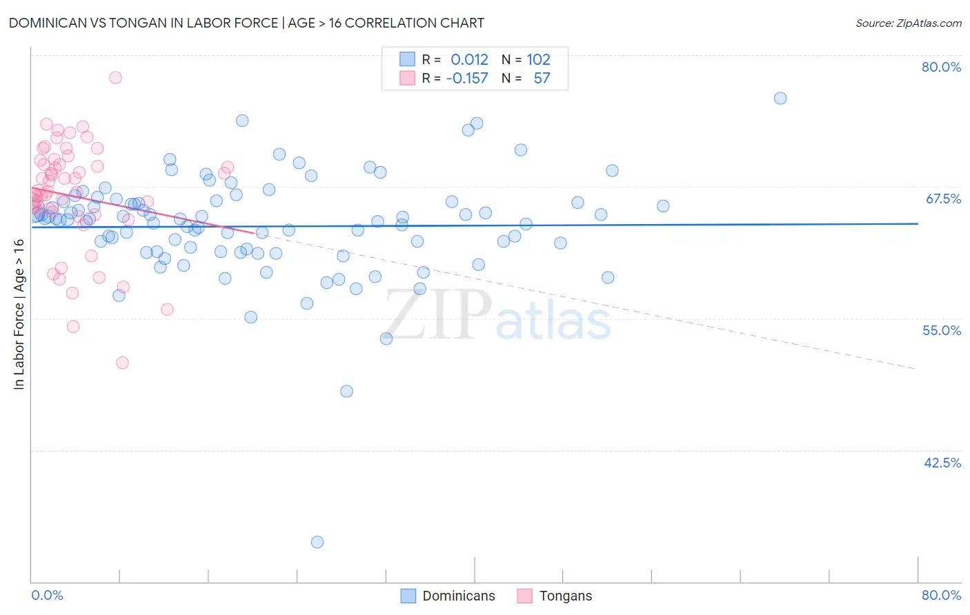 Dominican vs Tongan In Labor Force | Age > 16