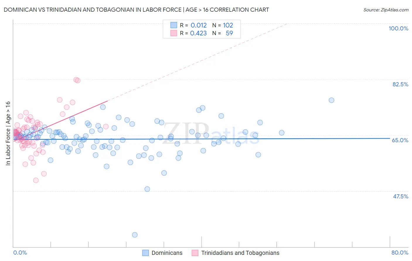 Dominican vs Trinidadian and Tobagonian In Labor Force | Age > 16