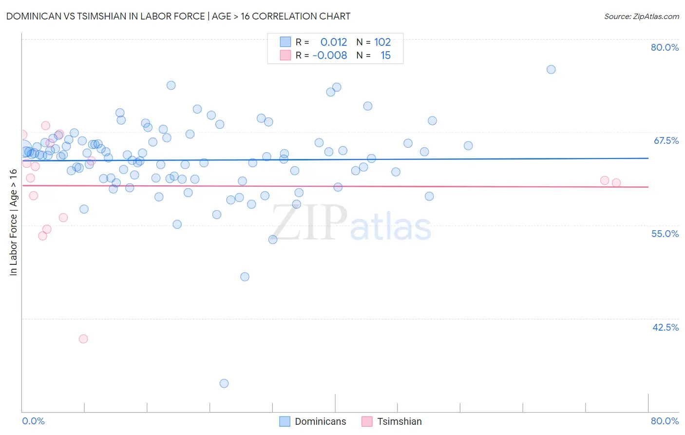 Dominican vs Tsimshian In Labor Force | Age > 16