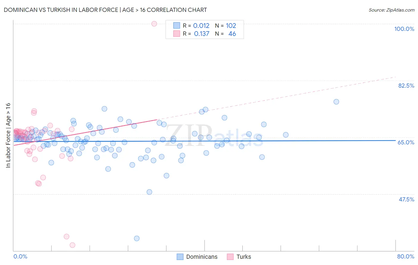 Dominican vs Turkish In Labor Force | Age > 16