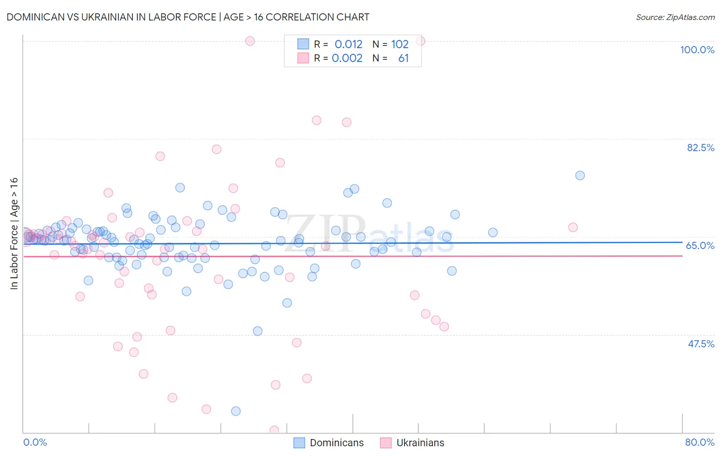 Dominican vs Ukrainian In Labor Force | Age > 16