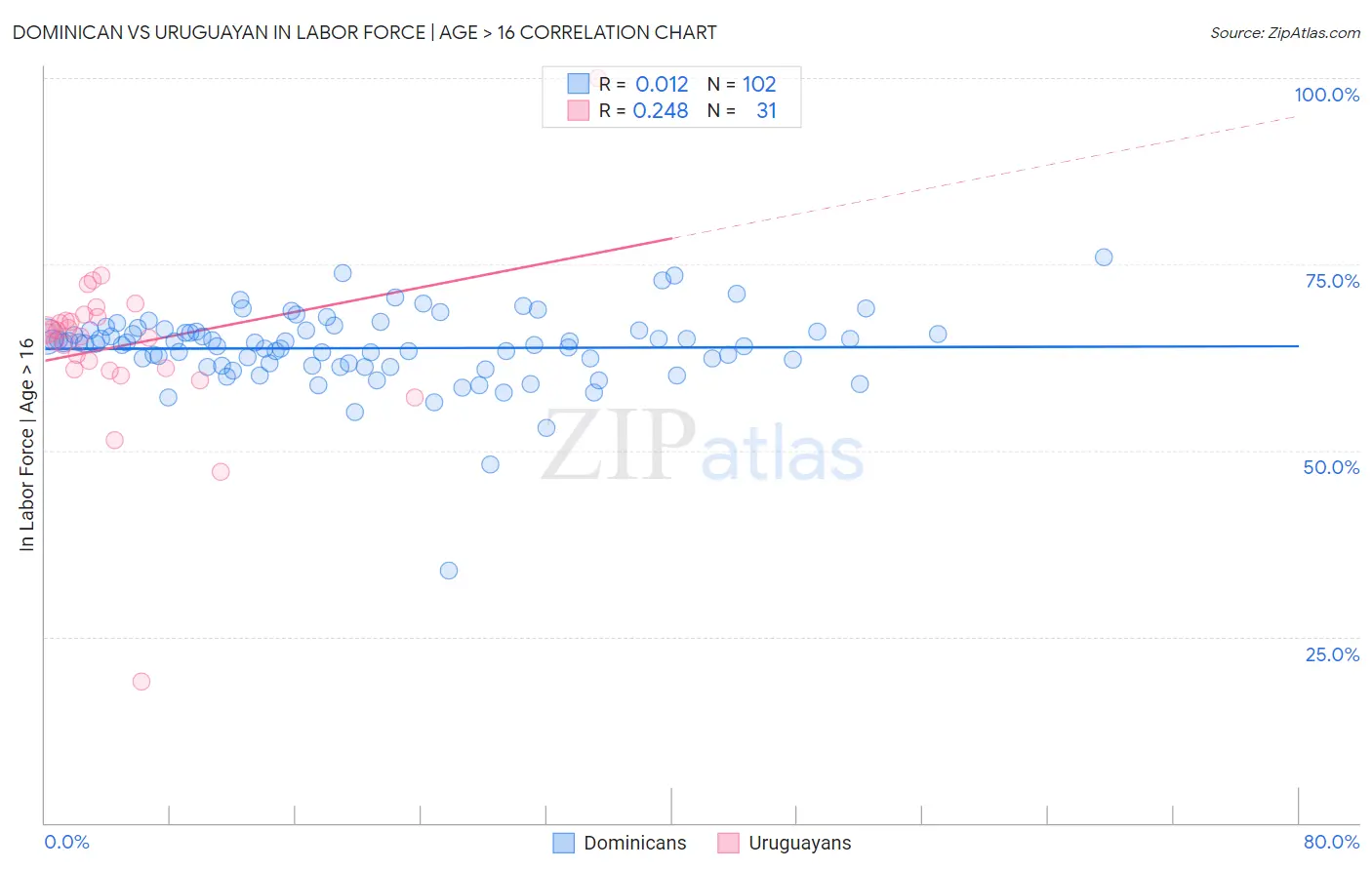 Dominican vs Uruguayan In Labor Force | Age > 16