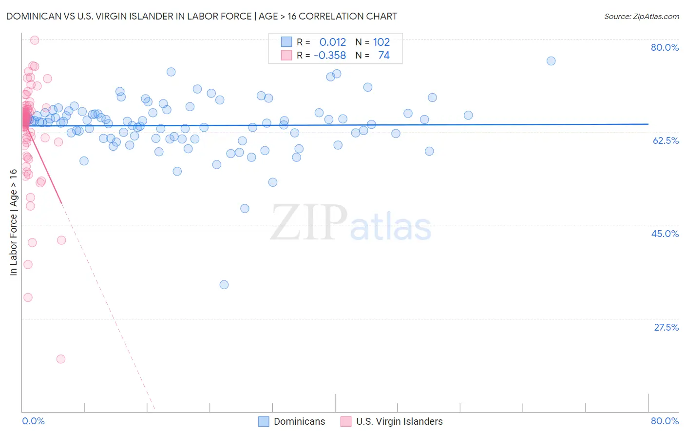 Dominican vs U.S. Virgin Islander In Labor Force | Age > 16