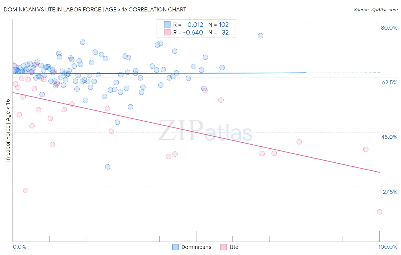 Dominican vs Ute In Labor Force | Age > 16