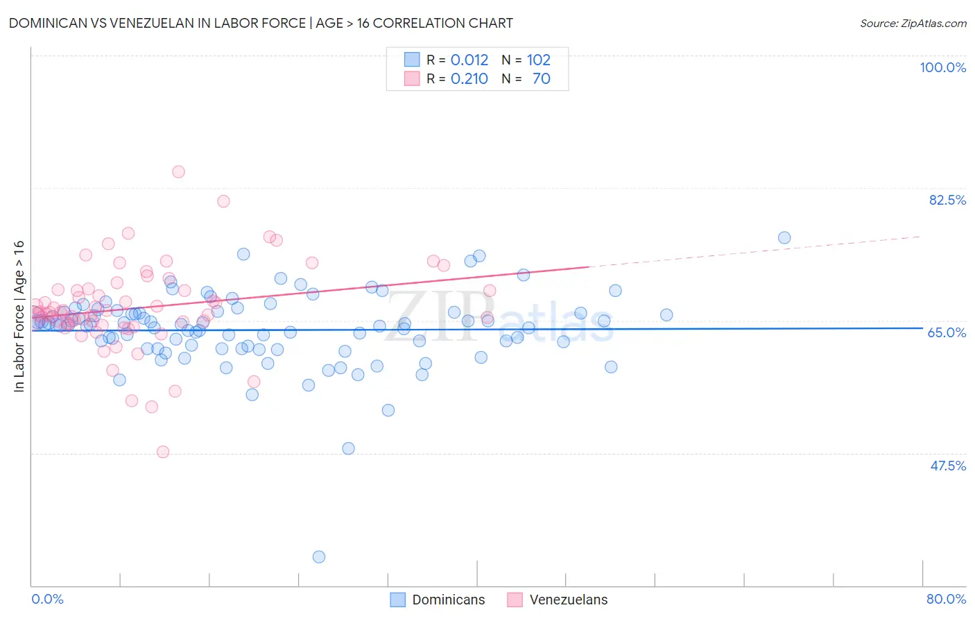 Dominican vs Venezuelan In Labor Force | Age > 16