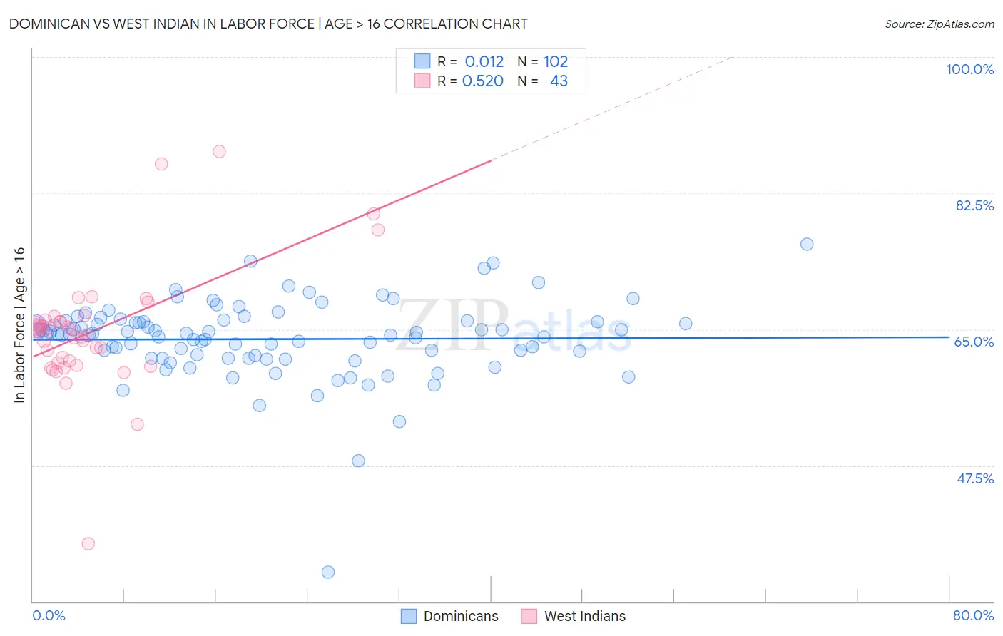 Dominican vs West Indian In Labor Force | Age > 16