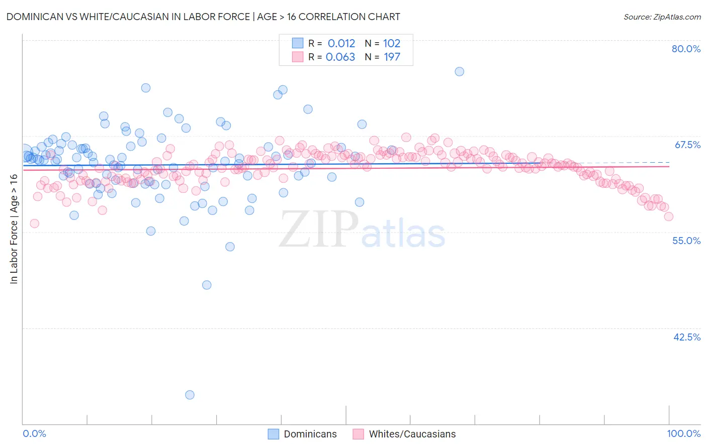 Dominican vs White/Caucasian In Labor Force | Age > 16