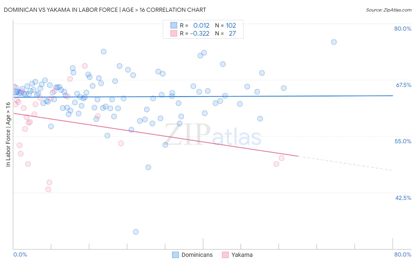 Dominican vs Yakama In Labor Force | Age > 16