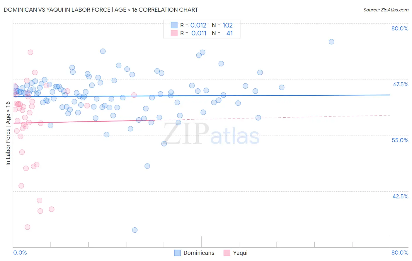 Dominican vs Yaqui In Labor Force | Age > 16