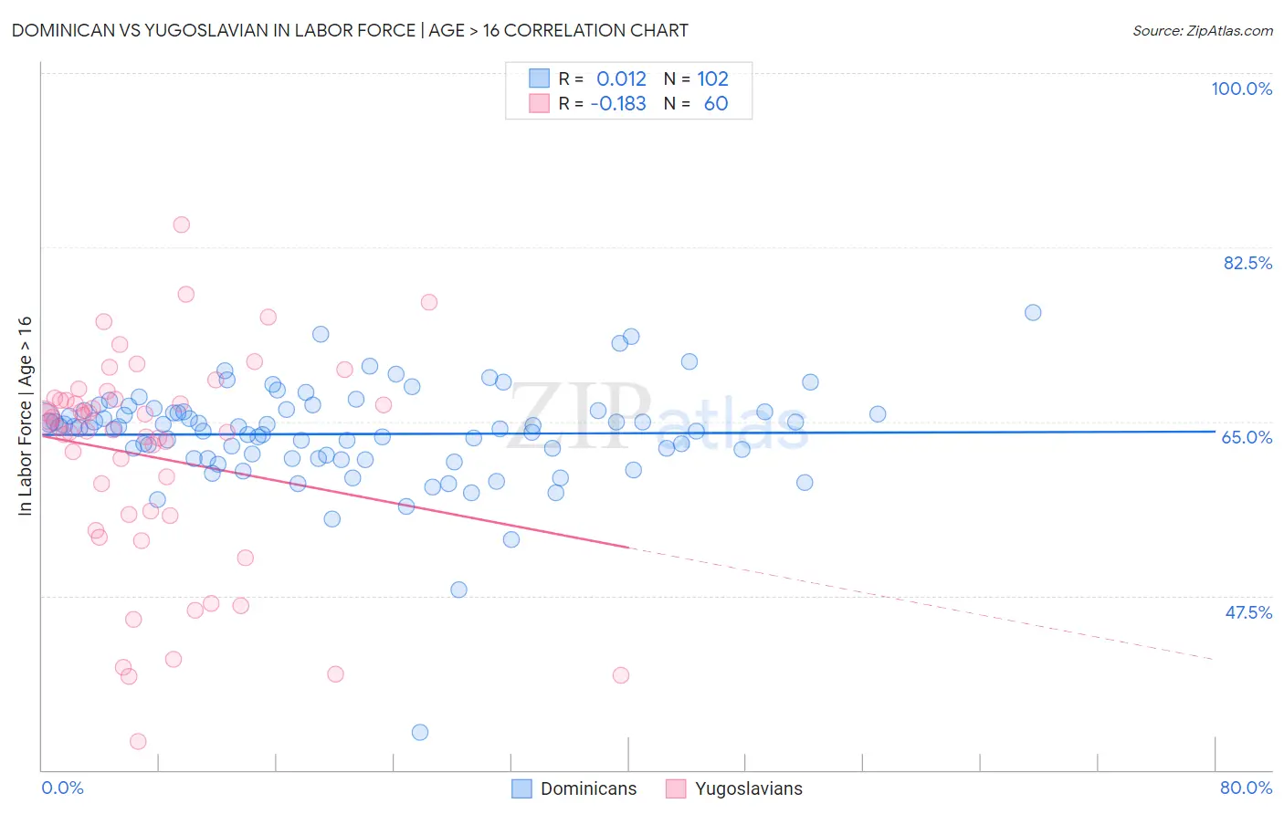 Dominican vs Yugoslavian In Labor Force | Age > 16