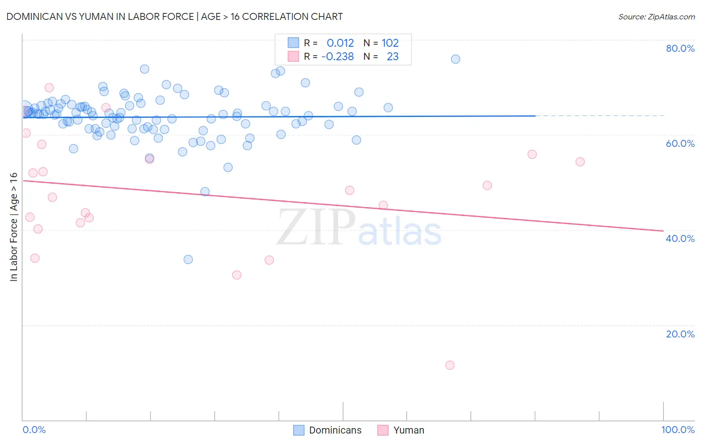 Dominican vs Yuman In Labor Force | Age > 16