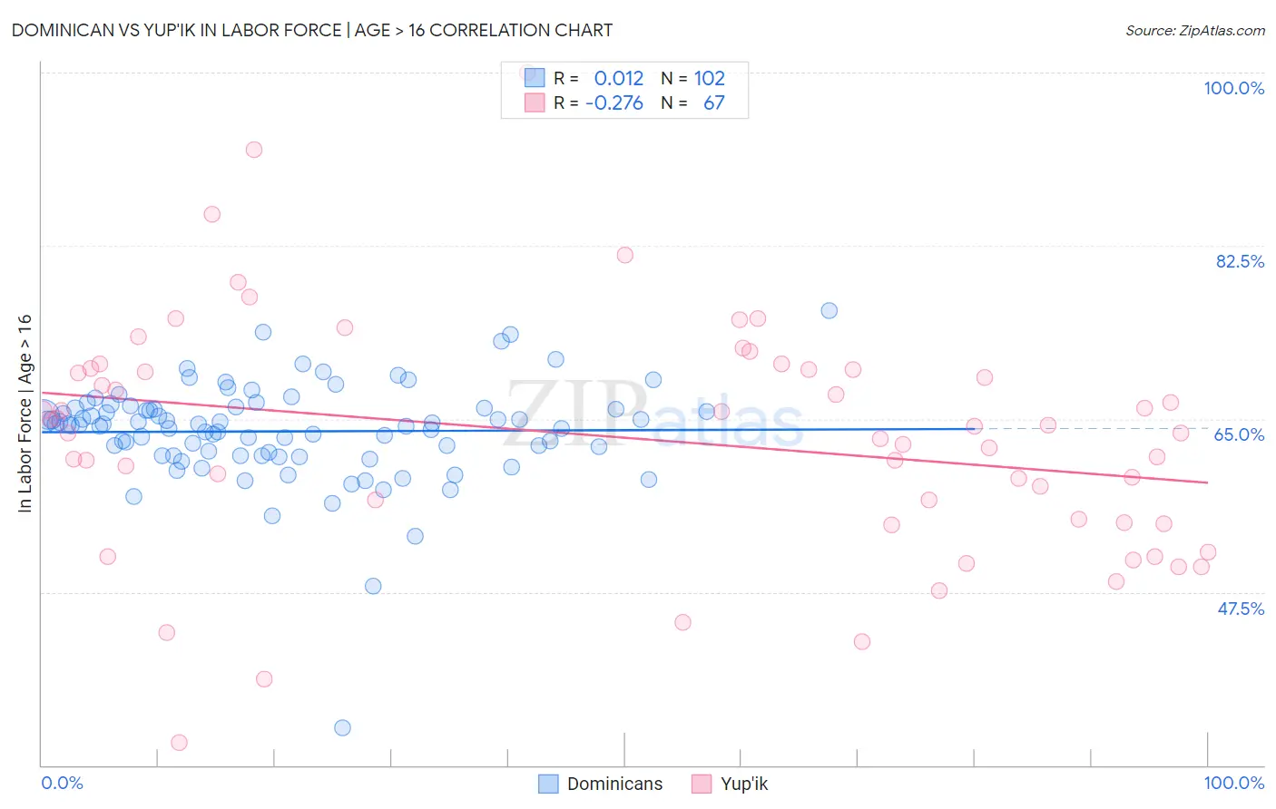 Dominican vs Yup'ik In Labor Force | Age > 16