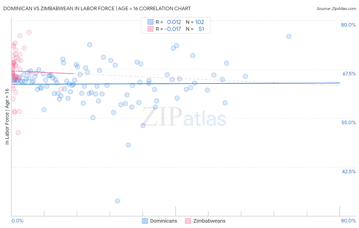Dominican vs Zimbabwean In Labor Force | Age > 16