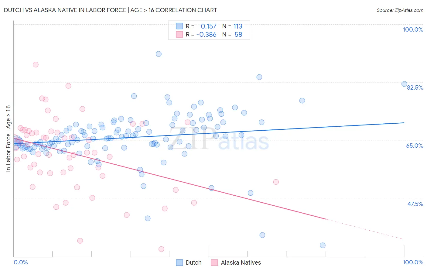 Dutch vs Alaska Native In Labor Force | Age > 16