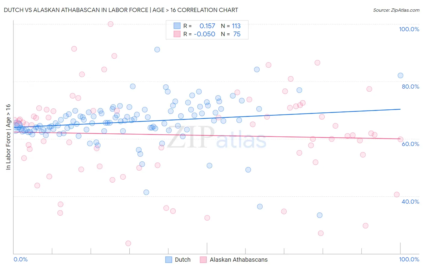 Dutch vs Alaskan Athabascan In Labor Force | Age > 16