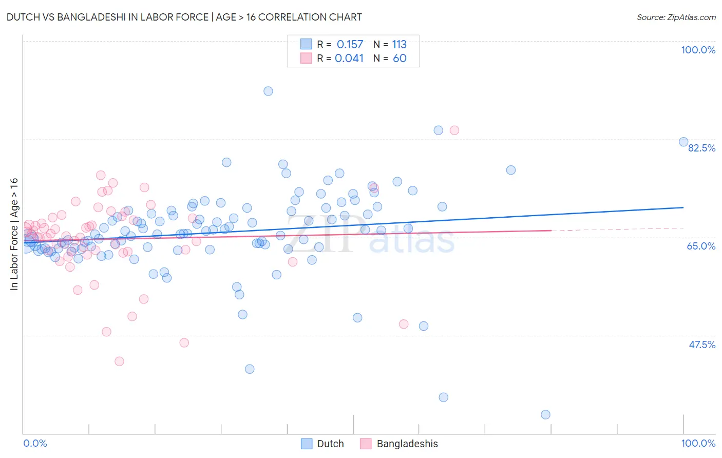 Dutch vs Bangladeshi In Labor Force | Age > 16
