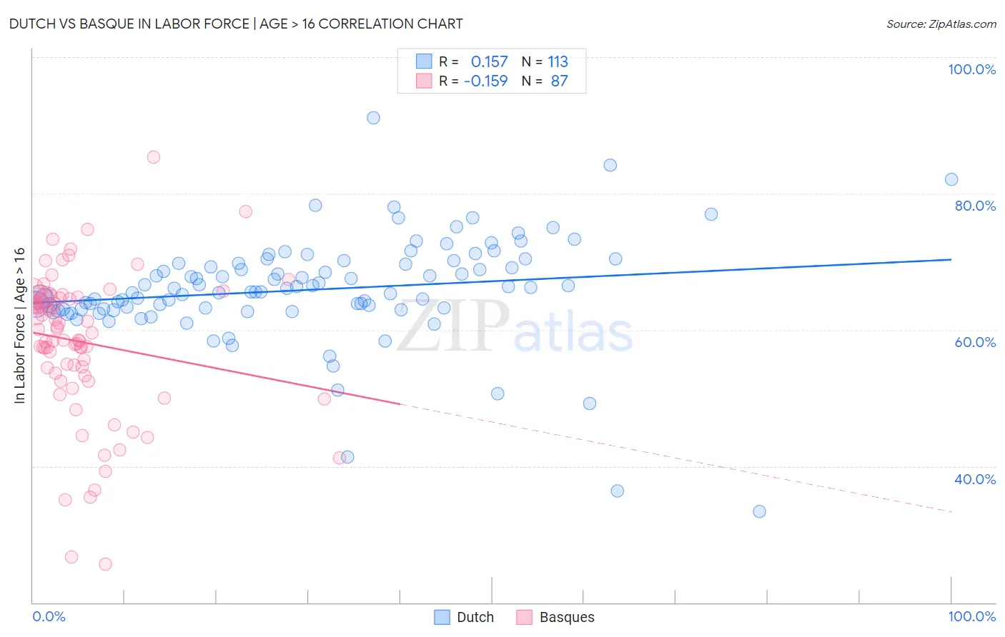 Dutch vs Basque In Labor Force | Age > 16