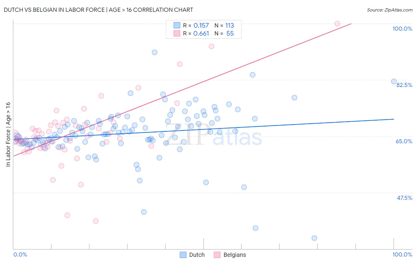 Dutch vs Belgian In Labor Force | Age > 16
