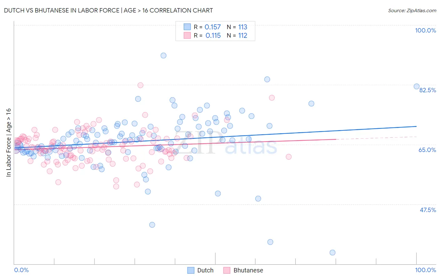 Dutch vs Bhutanese In Labor Force | Age > 16