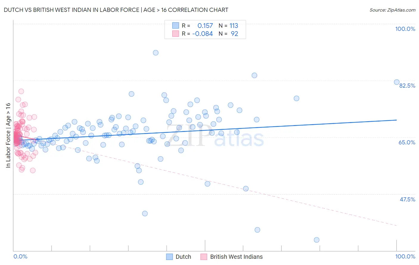 Dutch vs British West Indian In Labor Force | Age > 16