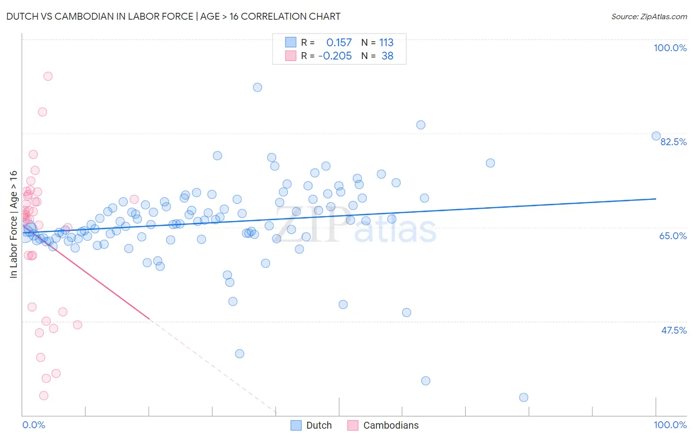 Dutch vs Cambodian In Labor Force | Age > 16
