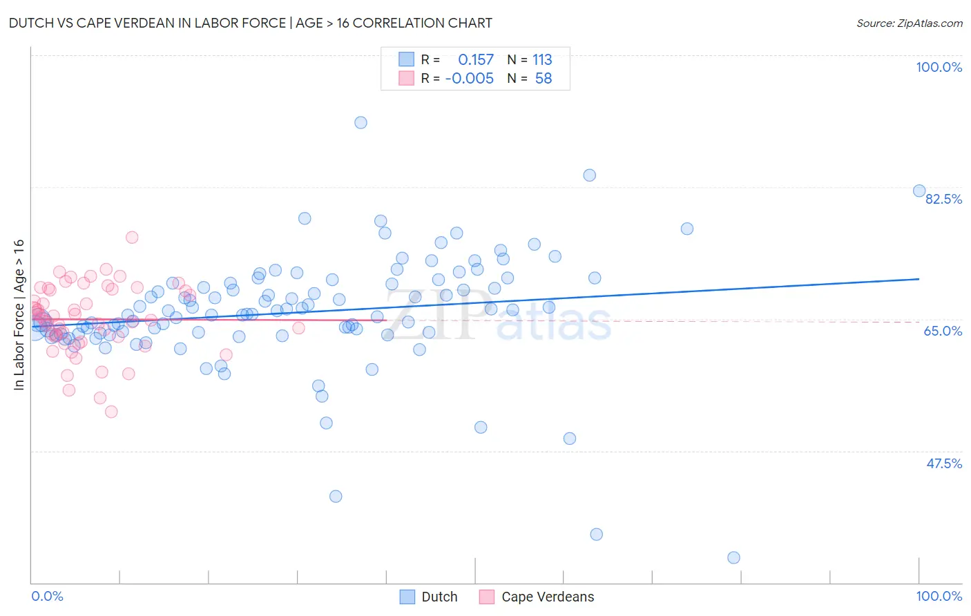Dutch vs Cape Verdean In Labor Force | Age > 16