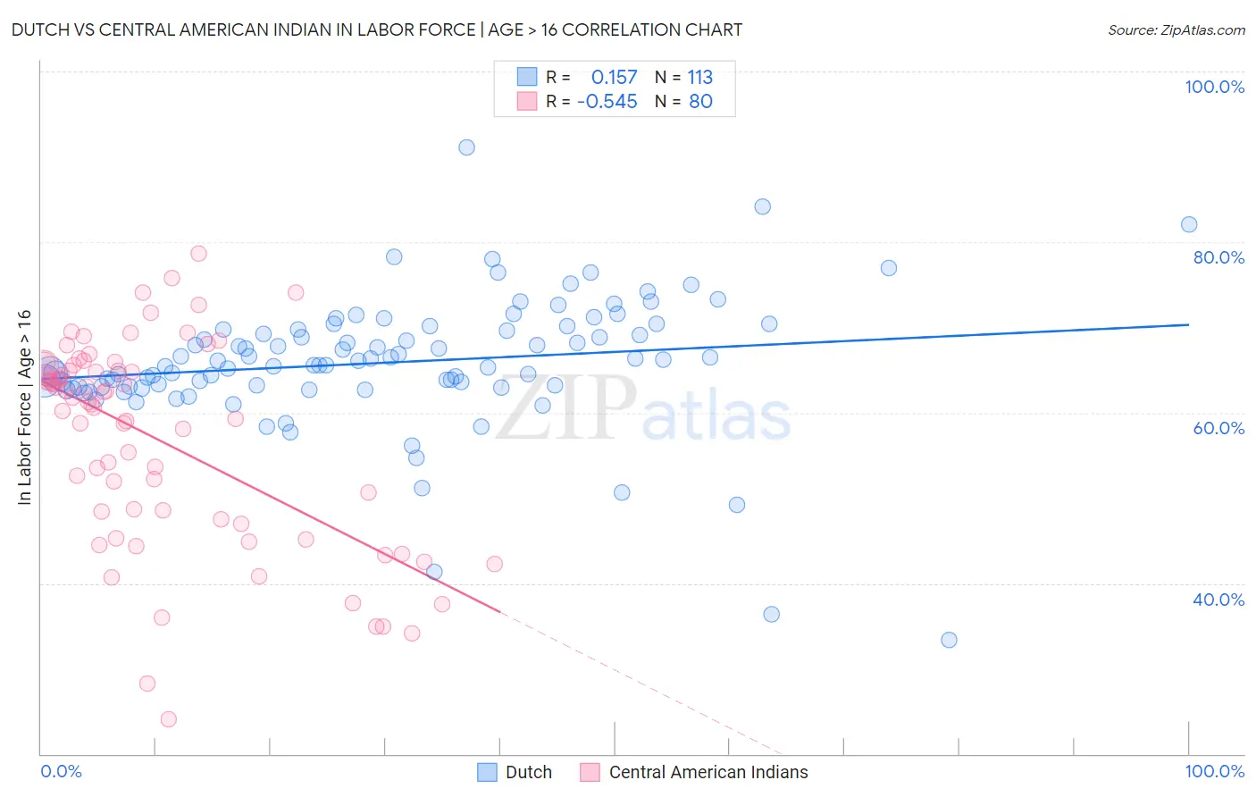 Dutch vs Central American Indian In Labor Force | Age > 16