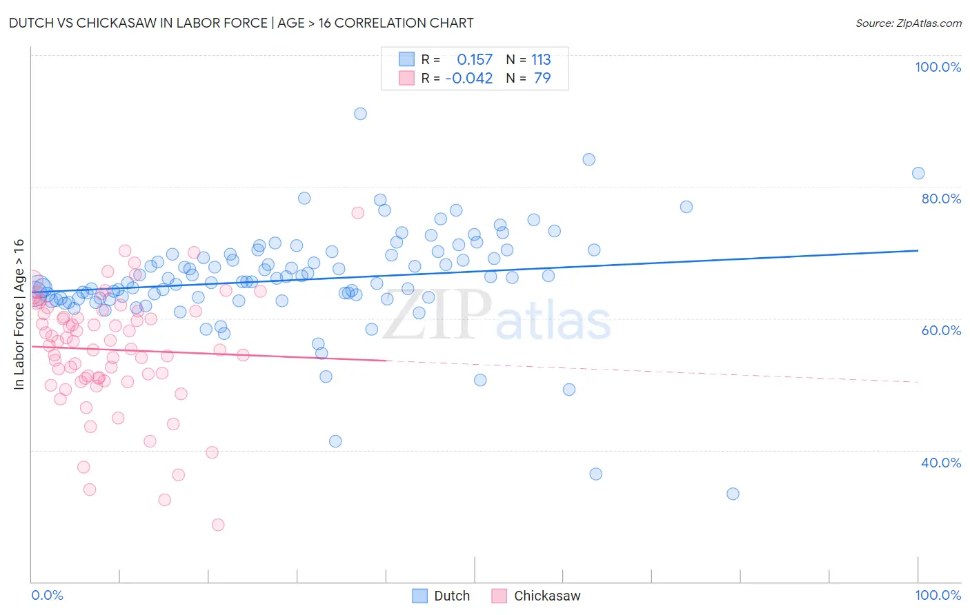Dutch vs Chickasaw In Labor Force | Age > 16