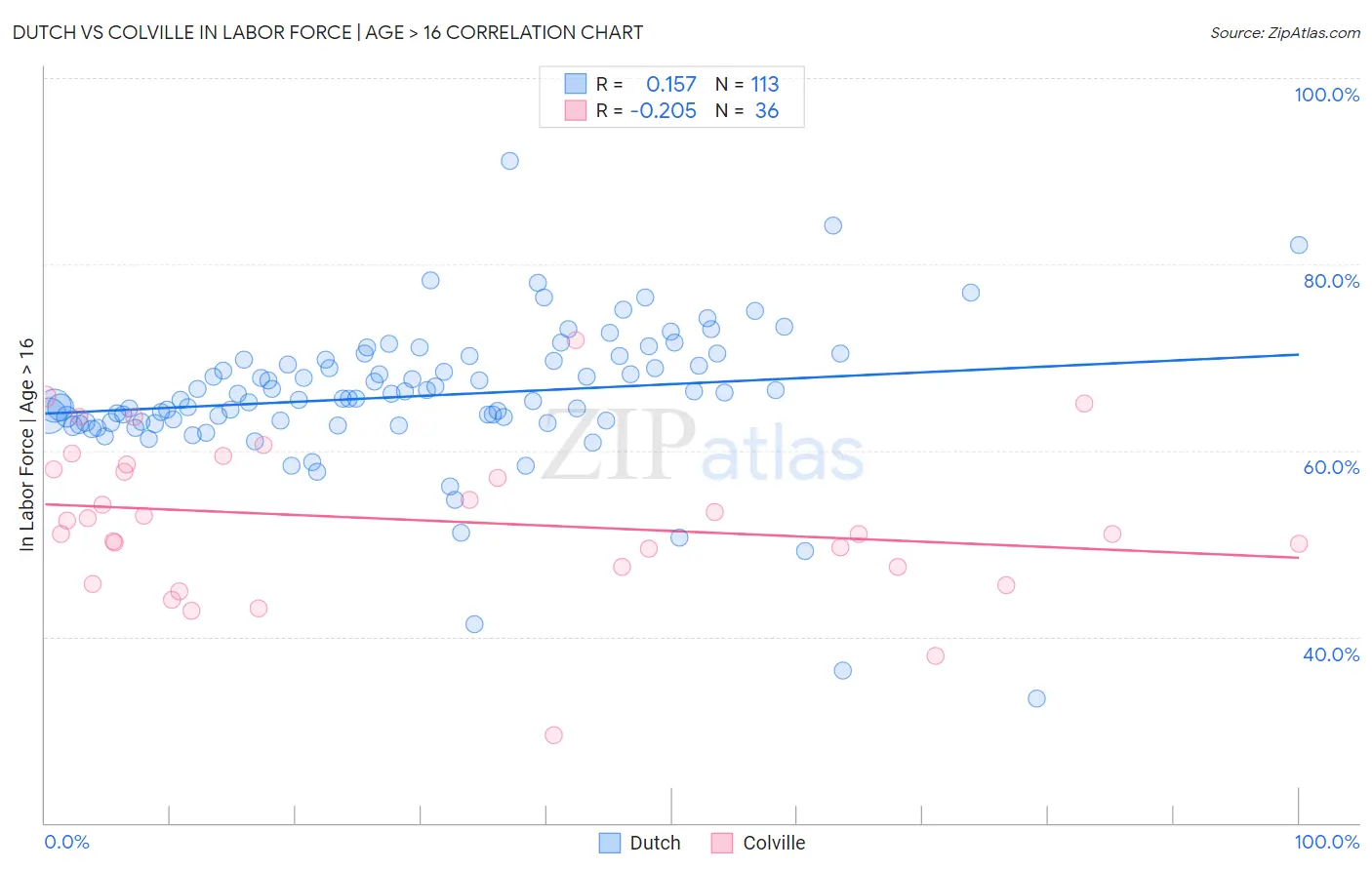 Dutch vs Colville In Labor Force | Age > 16