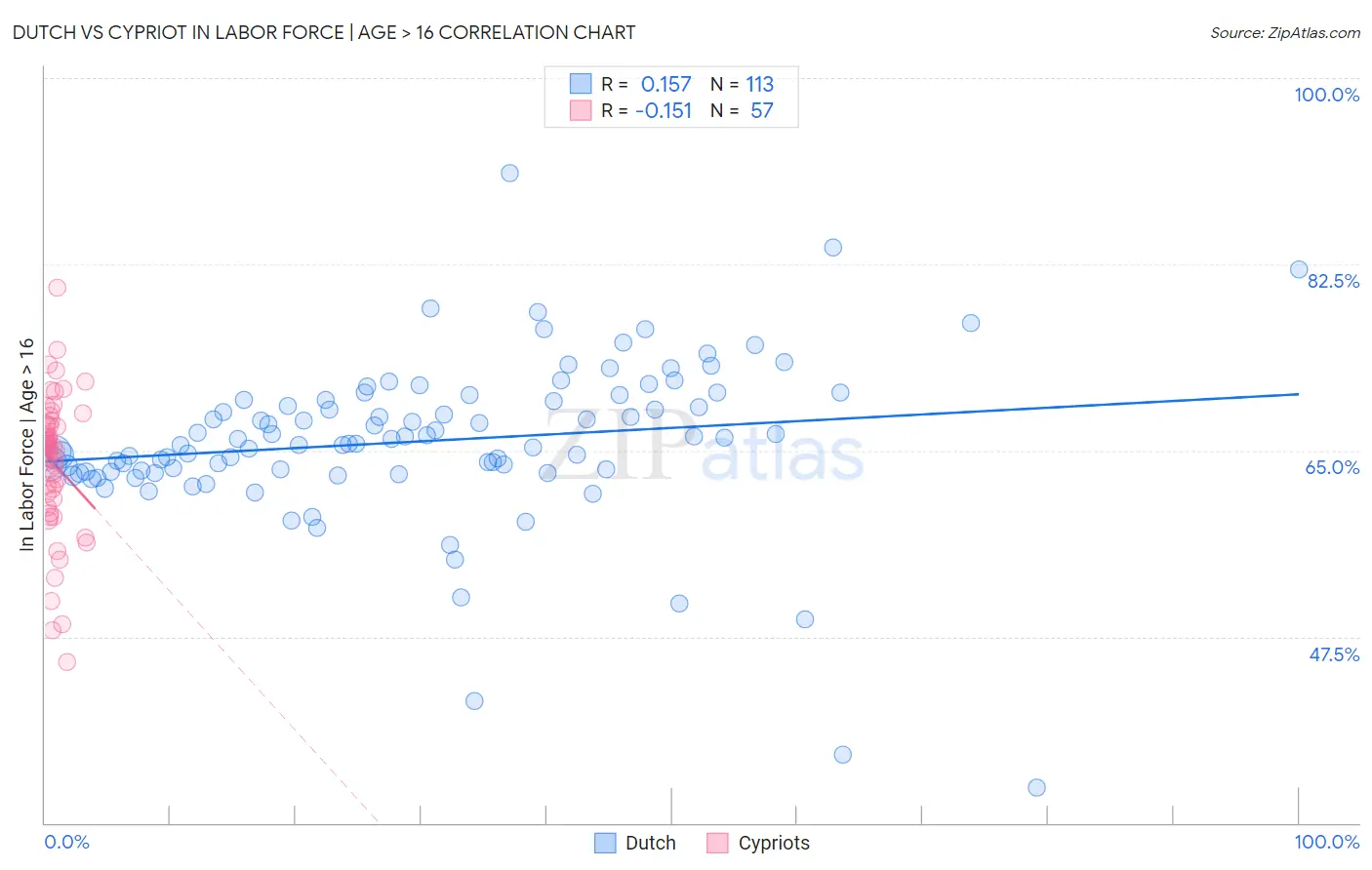Dutch vs Cypriot In Labor Force | Age > 16