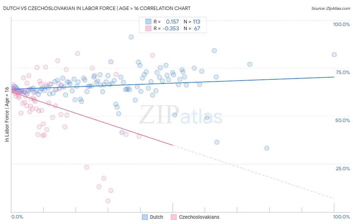 Dutch vs Czechoslovakian In Labor Force | Age > 16