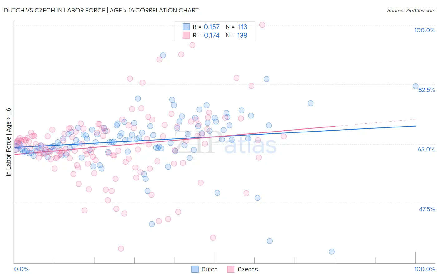 Dutch vs Czech In Labor Force | Age > 16