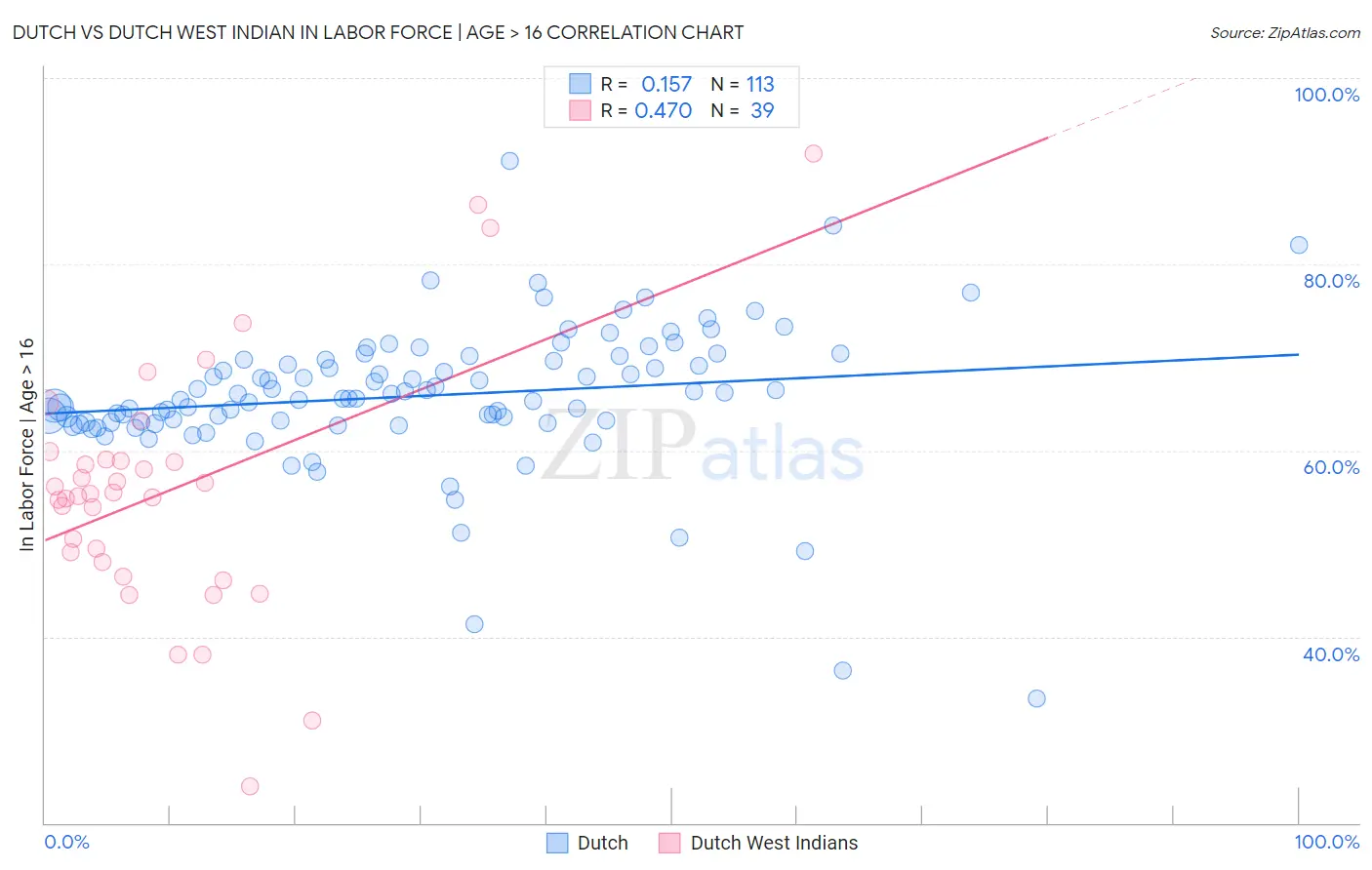 Dutch vs Dutch West Indian In Labor Force | Age > 16