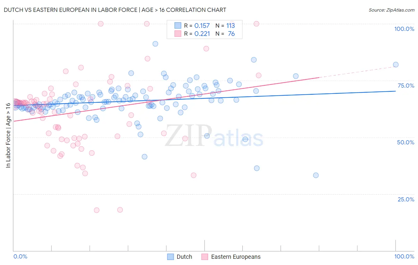 Dutch vs Eastern European In Labor Force | Age > 16