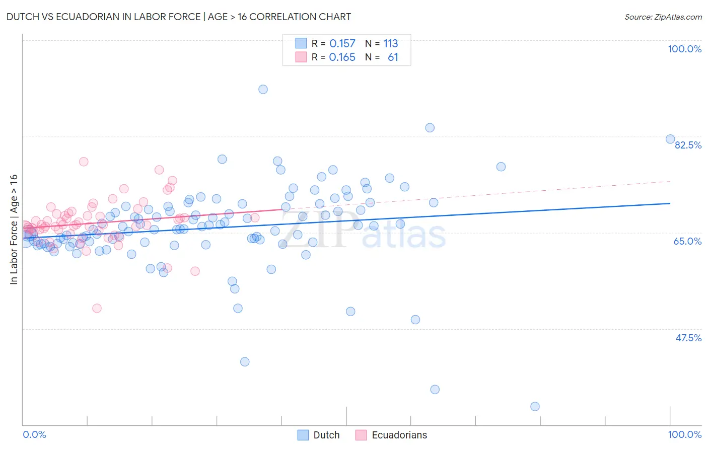 Dutch vs Ecuadorian In Labor Force | Age > 16