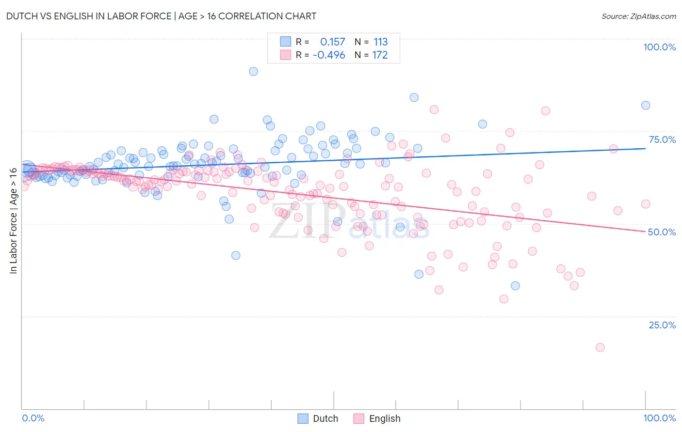 Dutch vs English In Labor Force | Age > 16