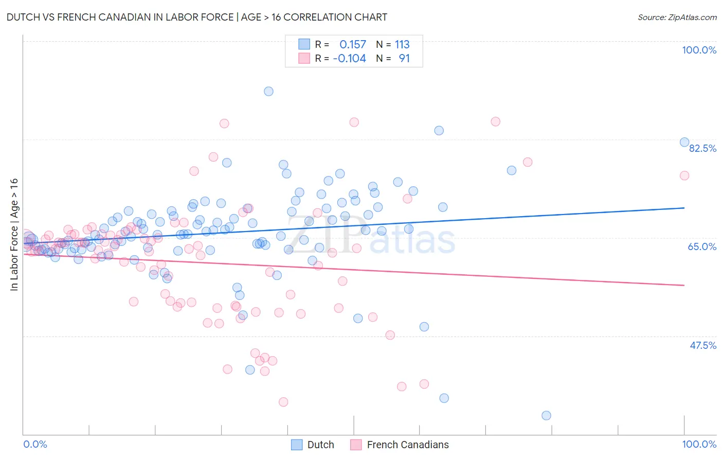 Dutch vs French Canadian In Labor Force | Age > 16