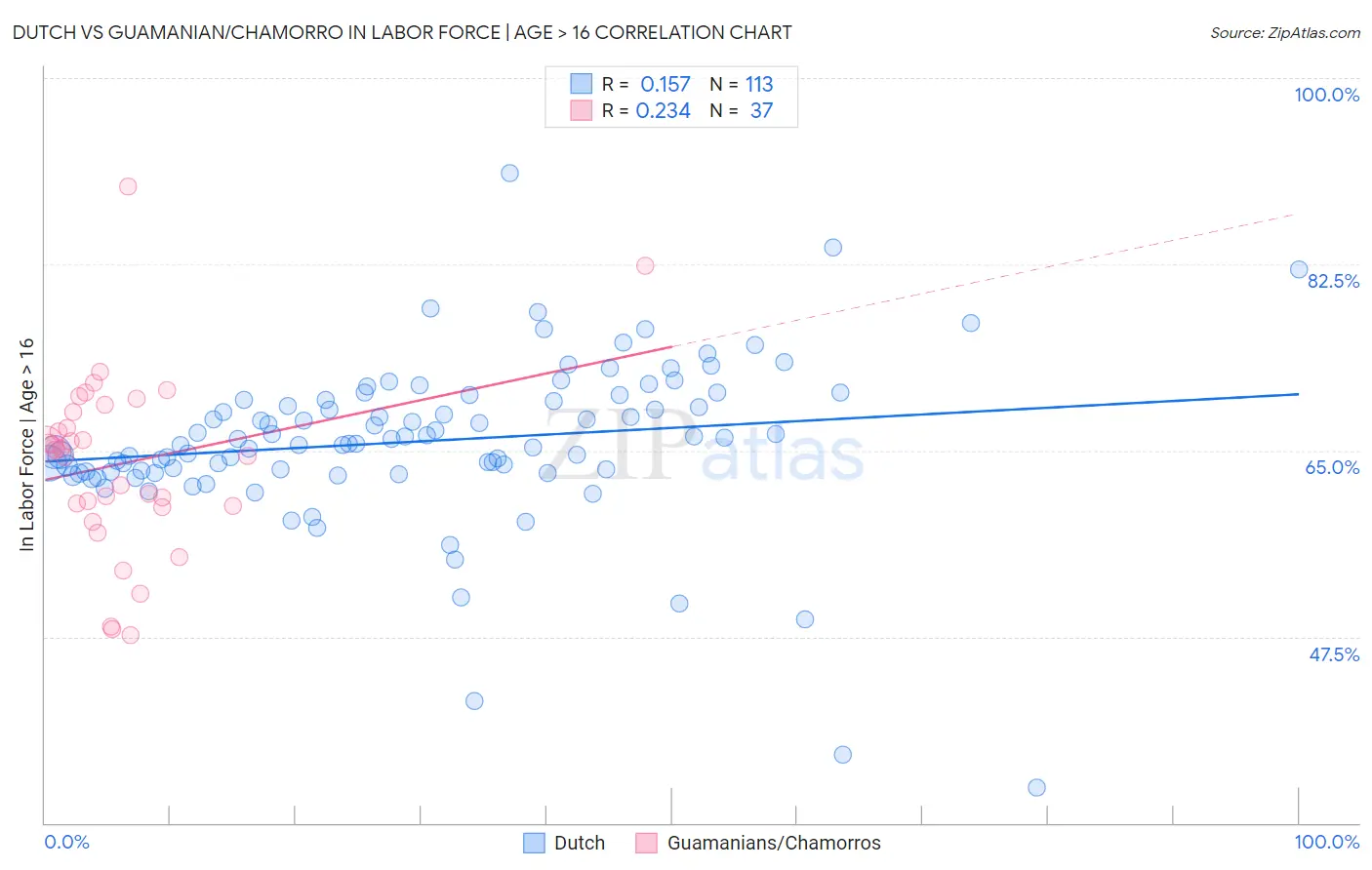 Dutch vs Guamanian/Chamorro In Labor Force | Age > 16