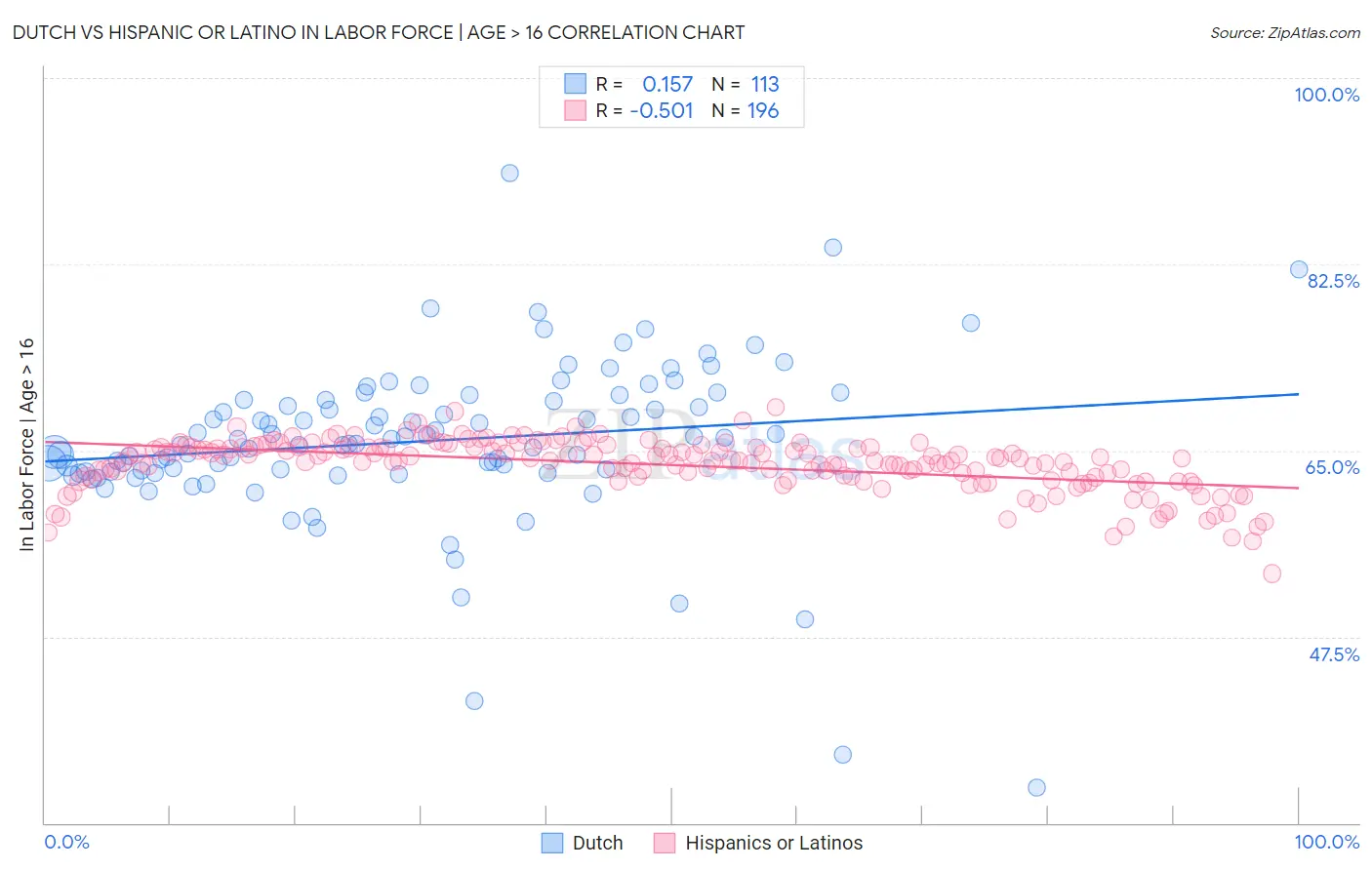 Dutch vs Hispanic or Latino In Labor Force | Age > 16
