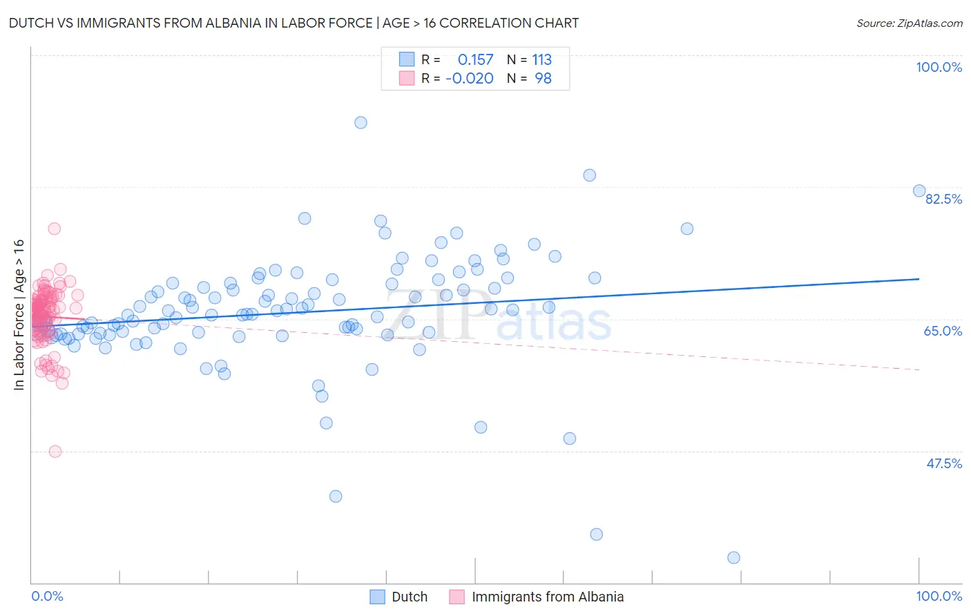 Dutch vs Immigrants from Albania In Labor Force | Age > 16