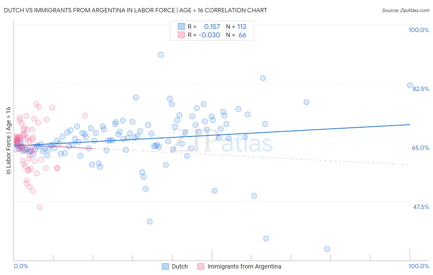 Dutch vs Immigrants from Argentina In Labor Force | Age > 16