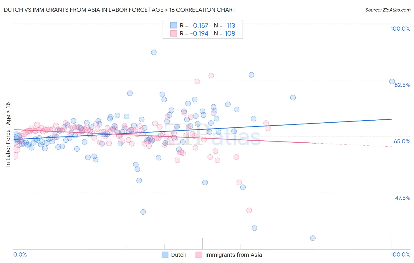 Dutch vs Immigrants from Asia In Labor Force | Age > 16