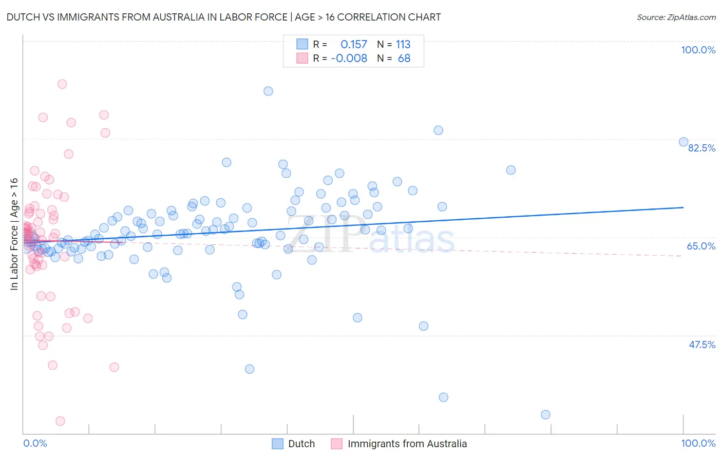 Dutch vs Immigrants from Australia In Labor Force | Age > 16