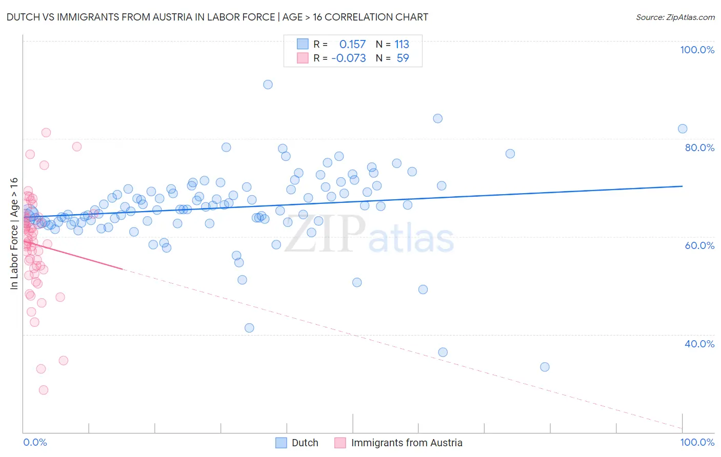 Dutch vs Immigrants from Austria In Labor Force | Age > 16