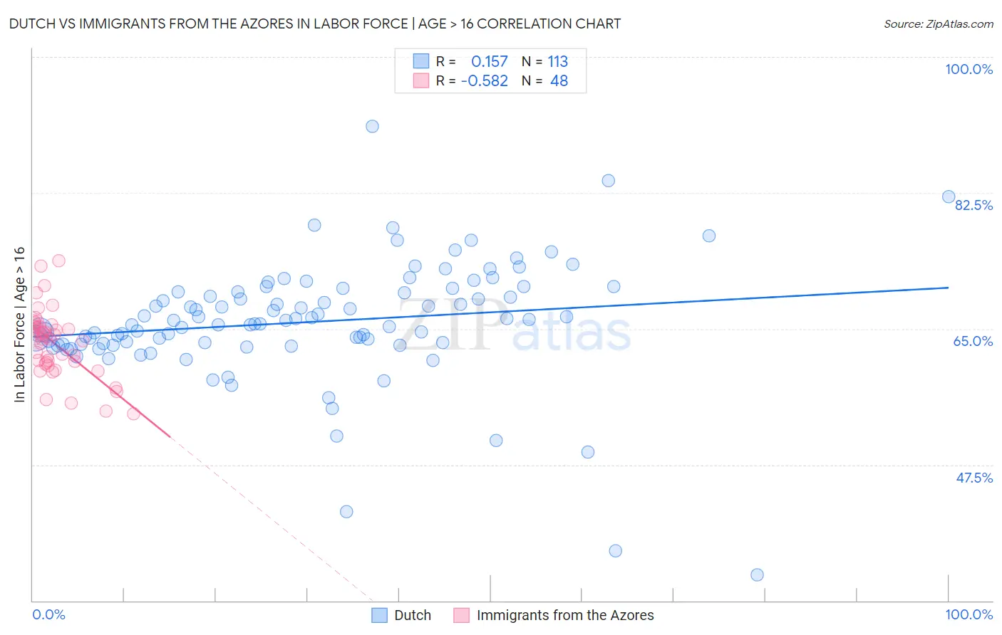 Dutch vs Immigrants from the Azores In Labor Force | Age > 16