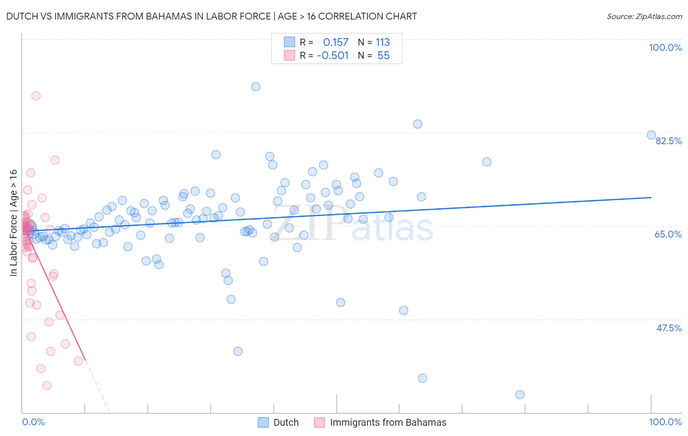 Dutch vs Immigrants from Bahamas In Labor Force | Age > 16