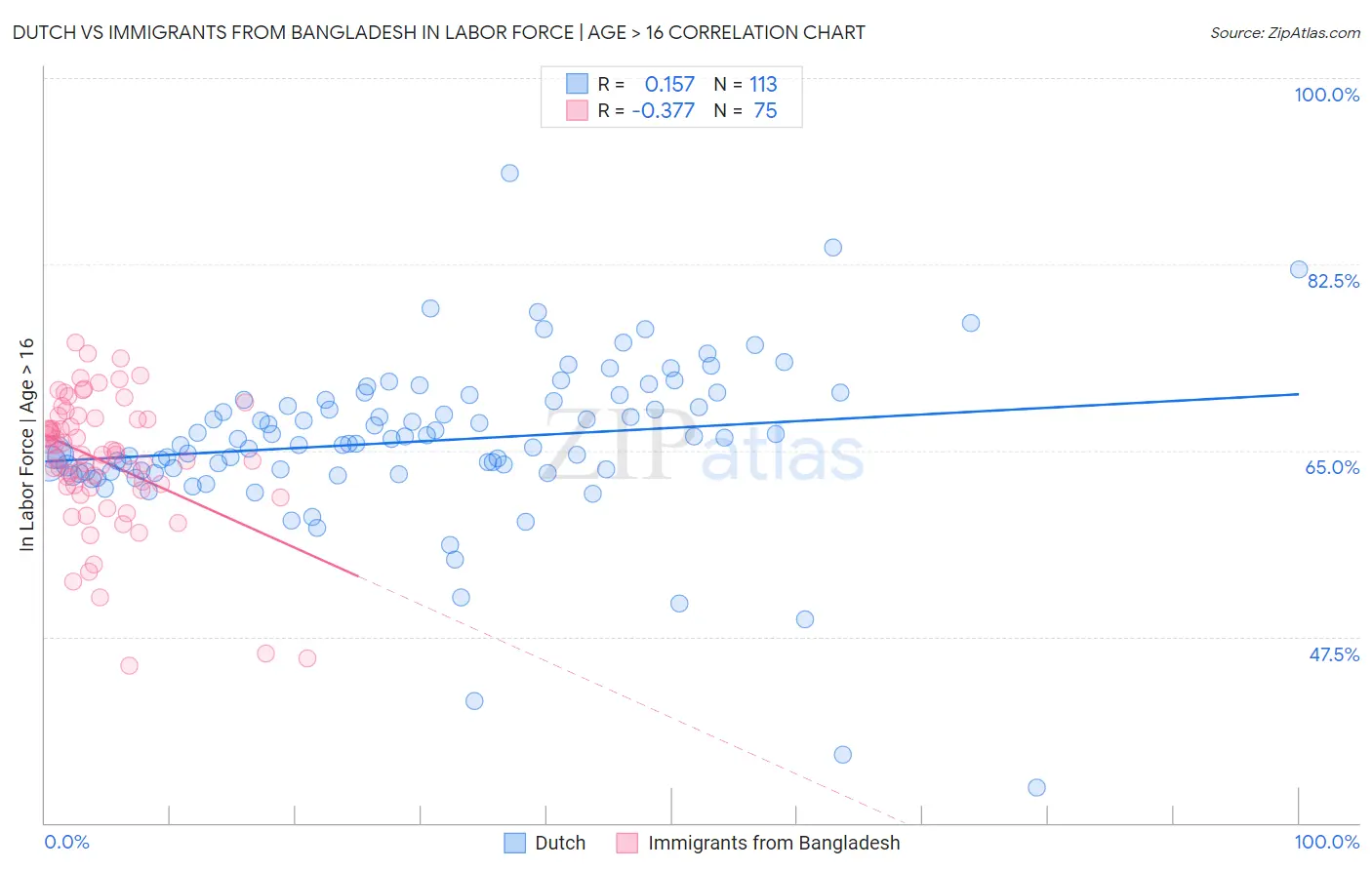 Dutch vs Immigrants from Bangladesh In Labor Force | Age > 16