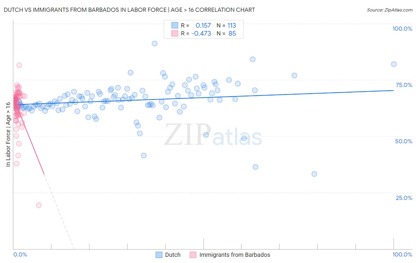 Dutch vs Immigrants from Barbados In Labor Force | Age > 16