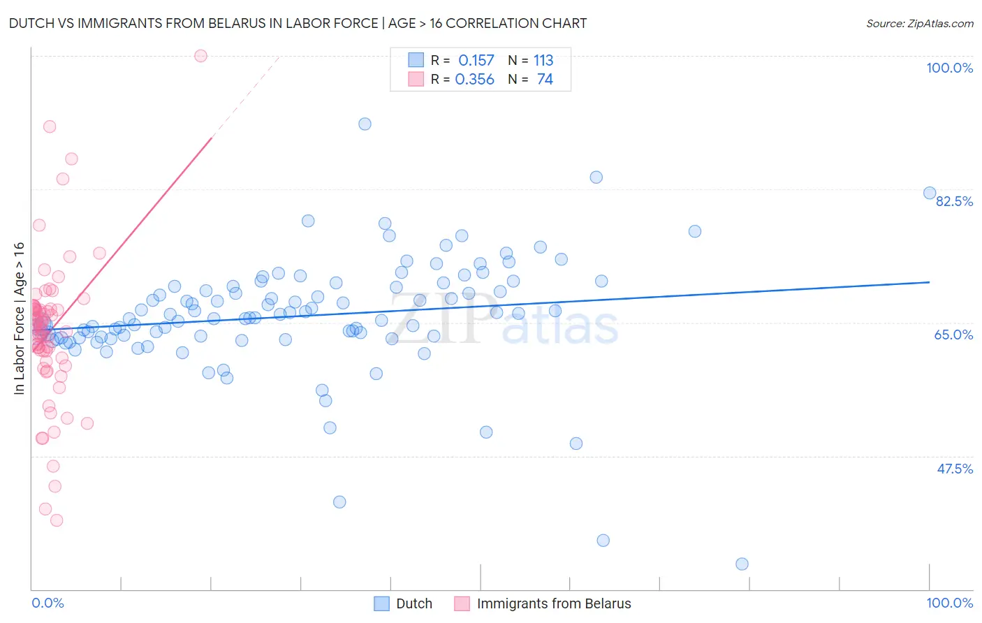 Dutch vs Immigrants from Belarus In Labor Force | Age > 16