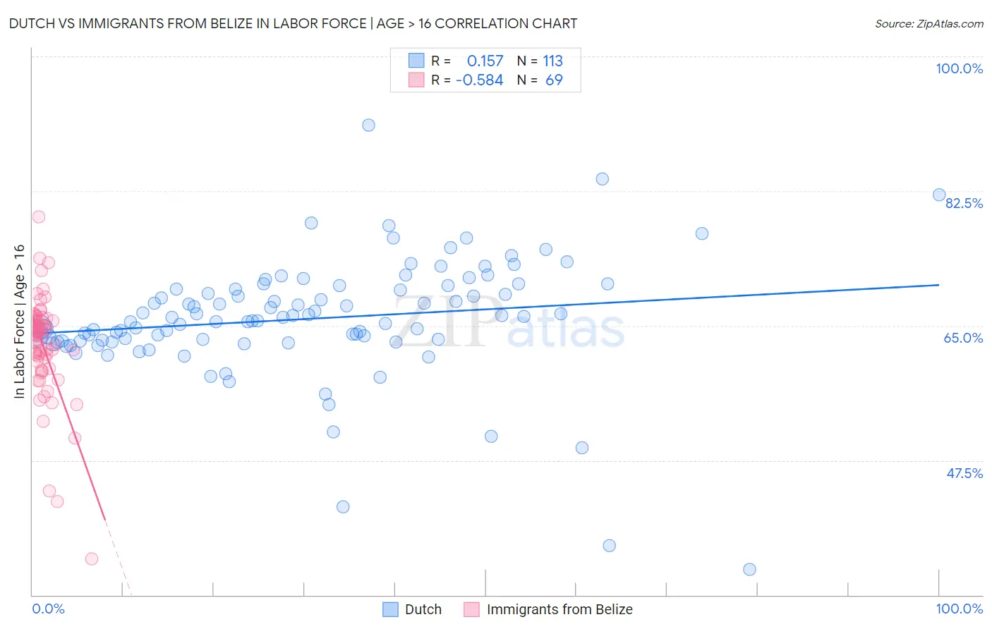 Dutch vs Immigrants from Belize In Labor Force | Age > 16